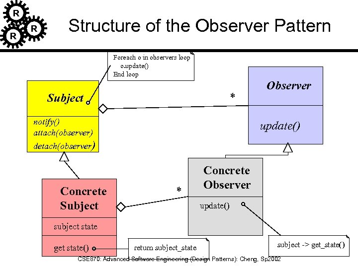 R R R Structure of the Observer Pattern Foreach o in observers loop o.