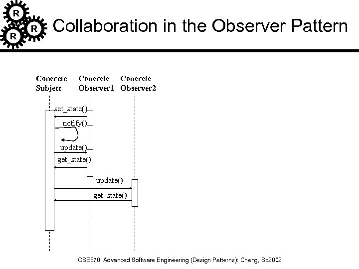 R R R Collaboration in the Observer Pattern Concrete Subject Concrete Observer 1 Observer