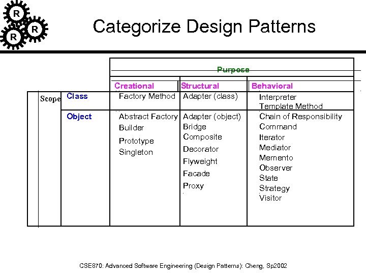 R R Categorize Design Patterns R Purpose Scope Class Object Creational Structural Factory Method