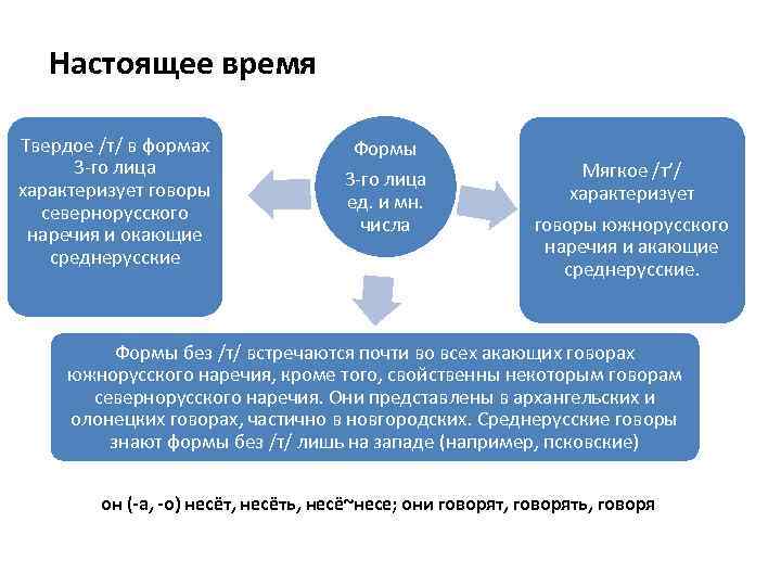 Настоящее время Твердое /т/ в формах 3 -го лица характеризует говоры севернорусского наречия и
