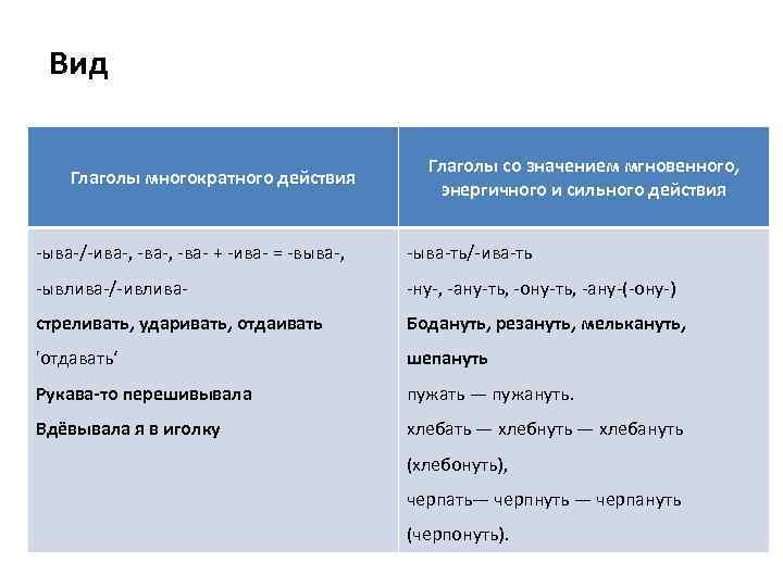 Вид Глаголы многократного действия Глаголы со значением мгновенного, энергичного и сильного действия -ыва-/-ива-, -ва-
