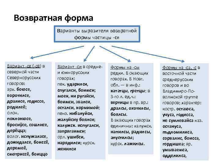Возвратная форма Варианты выразителя возвратной формы частицы -ся Вариант -се (-сё) в северной части