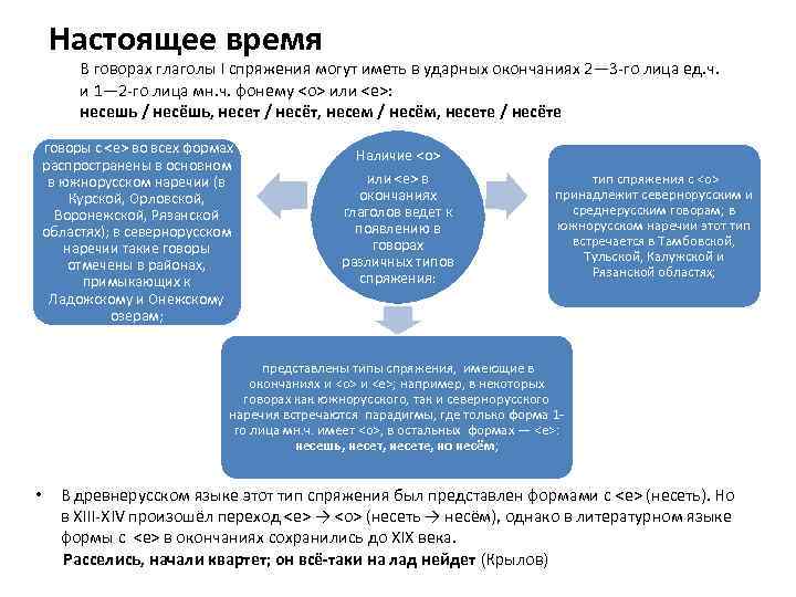 Настоящее время В говорах глаголы I спряжения могут иметь в ударных окончаниях 2— 3