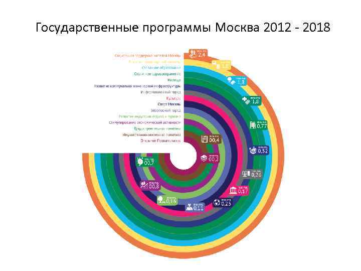 Государственные программы Москва 2012 - 2018 