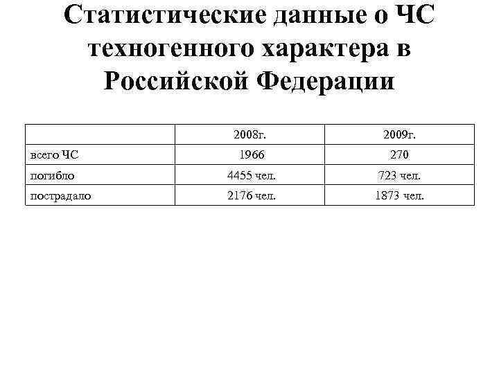 Статистические данные о ЧС техногенного характера в Российской Федерации 2008 г. 2009 г. всего