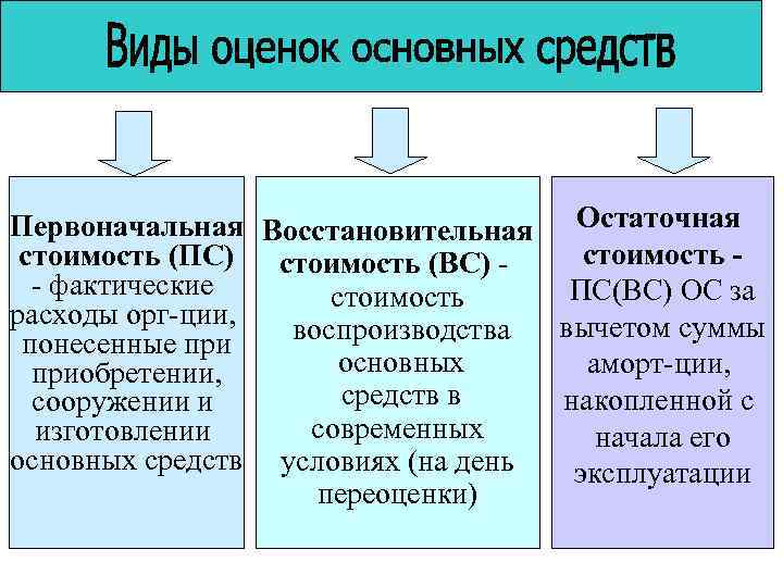 При Переоценке Основных Средств Определяется Их Стоимость