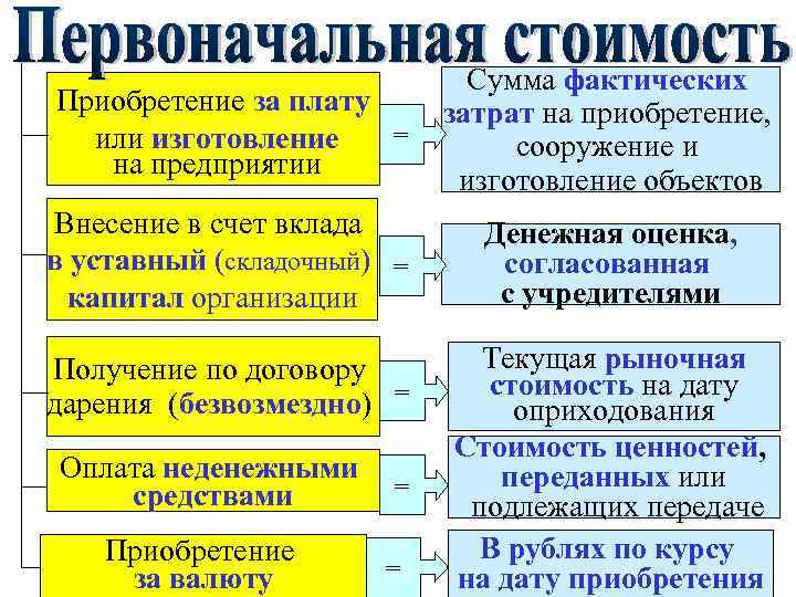 Приобретение за плату = или изготовление на предприятии Сумма фактических затрат на приобретение, сооружение