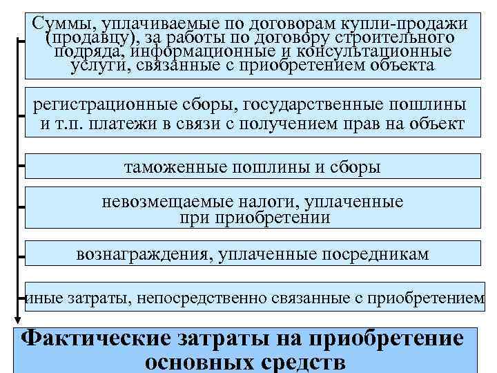 Суммы, уплачиваемые по договорам купли-продажи (продавцу), за работы по договору строительного подряда, информационные и