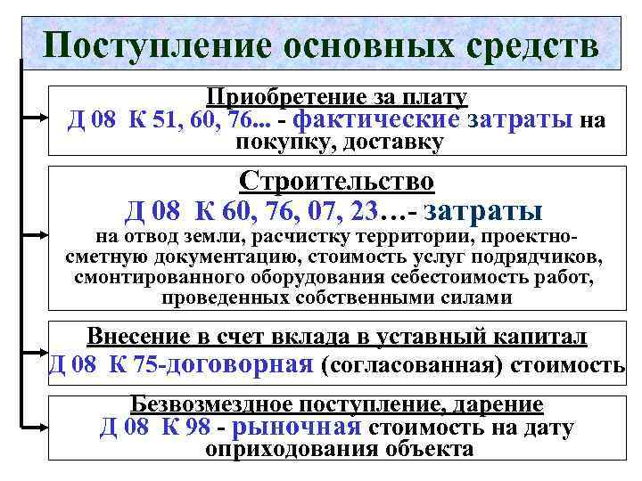 Поступление основных