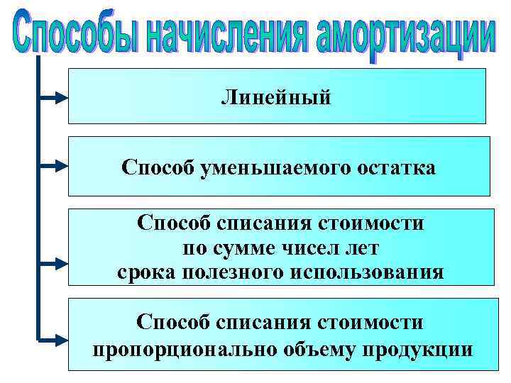 Линейный Способ уменьшаемого остатка Способ списания стоимости по сумме чисел лет срока полезного использования