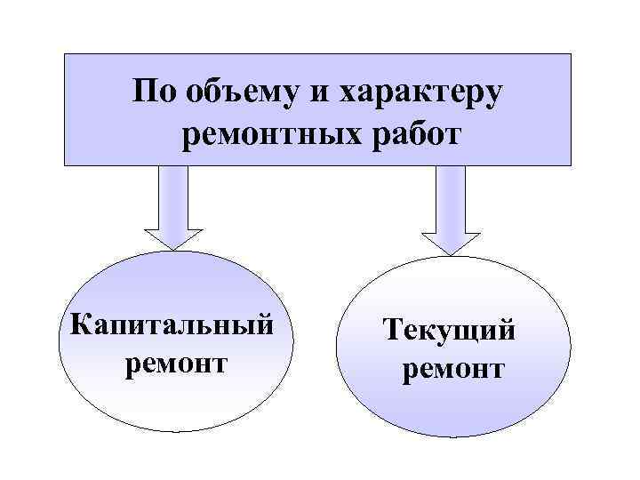 По объему и характеру ремонтных работ Капитальный ремонт Текущий ремонт 