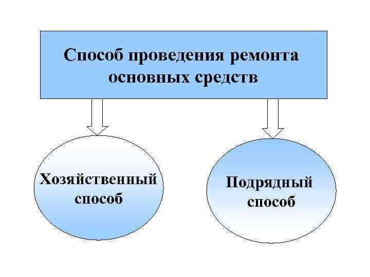 Способ проведения ремонта основных средств Хозяйственный способ Подрядный способ 