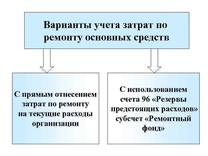 Варианты учета затрат по ремонту основных средств С прямым отнесением затрат по ремонту на