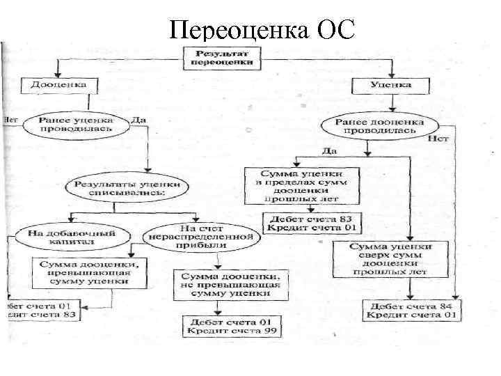 Переоценка ОС 