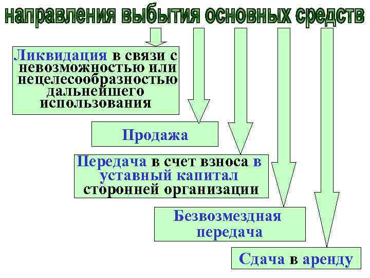 Ликвидация в связи с невозможностью или нецелесообразностью дальнейшего использования Продажа Передача в счет взноса