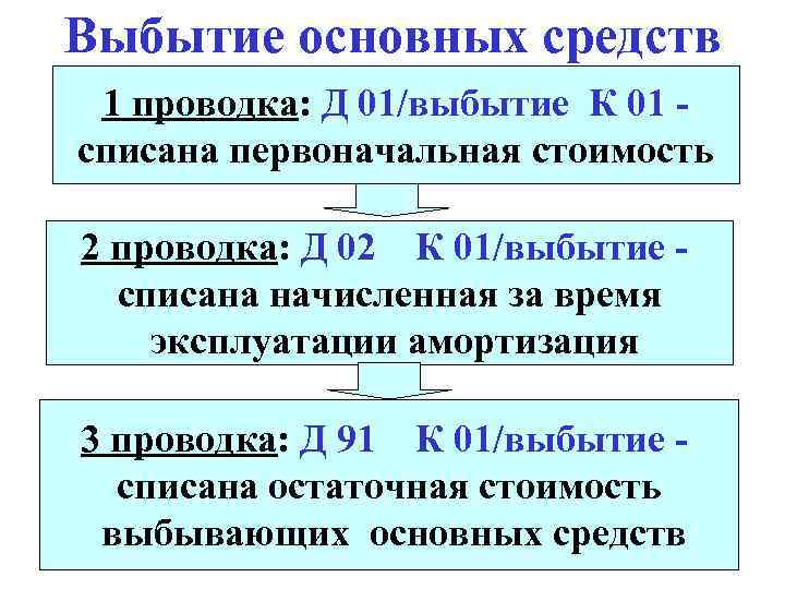 Выбытие основных средств 1 проводка: Д 01/выбытие К 01 списана первоначальная стоимость 2 проводка: