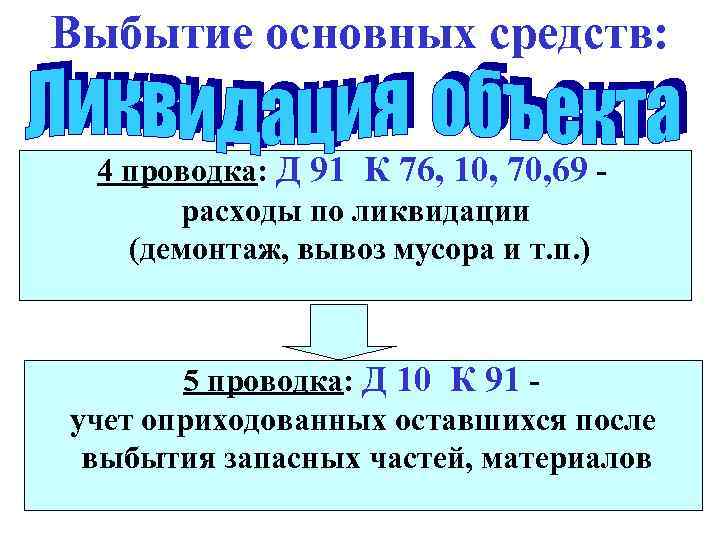 Выбытие основных средств: 4 проводка: Д 91 К 76, 10, 70, 69 расходы по