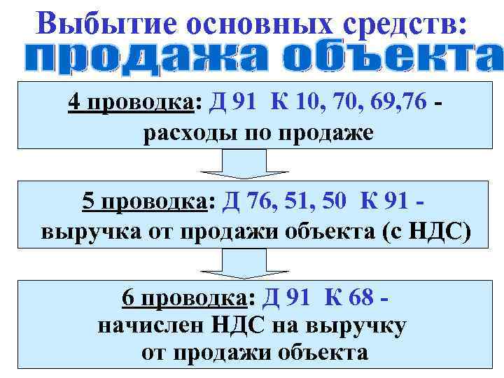 Выбытие основных средств: 4 проводка: Д 91 К 10, 70, 69, 76 расходы по