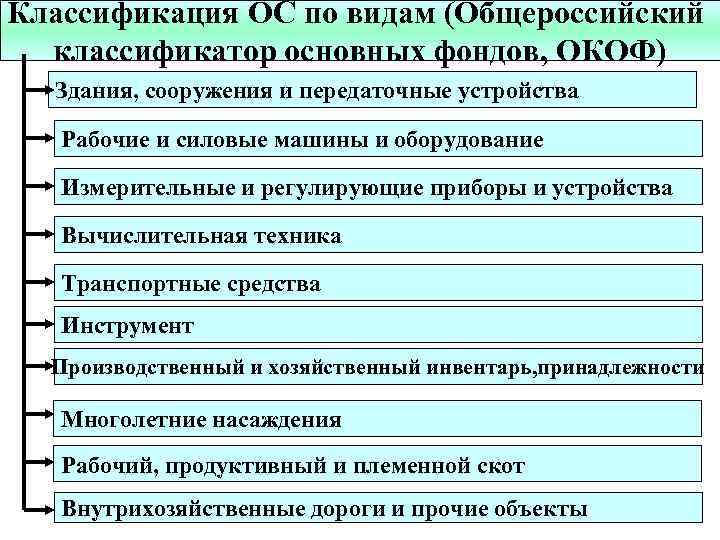 Средств предусмотренных. Общероссийский классификатор основных фондов. Общероссийская классификация основных фондов. Классификация ОС по видам. Классификация основных фондов здания сооружение.