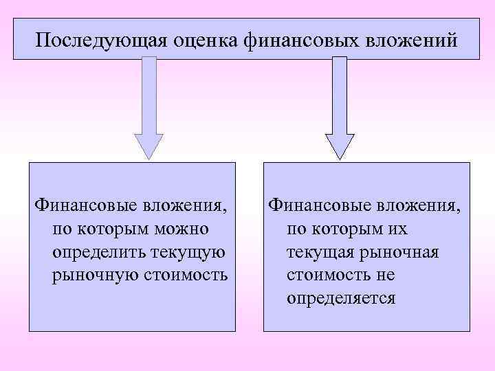 Последующая оценка финансовых вложений Финансовые вложения, по которым можно определить текущую рыночную стоимость Финансовые