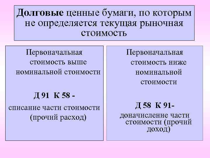 Долговые ценные бумаги, по которым не определяется текущая рыночная стоимость Первоначальная стоимость выше номинальной