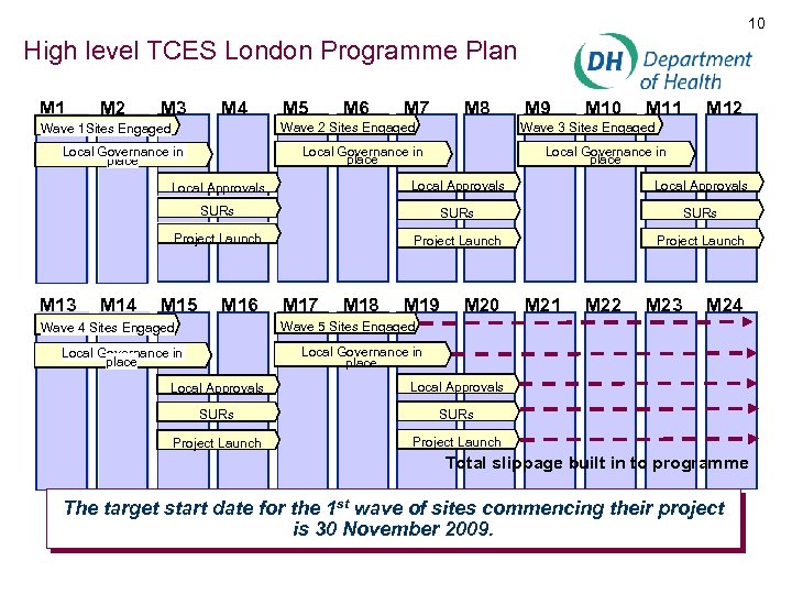 10 High level TCES London Programme Plan M 1 M 2 M 3 M