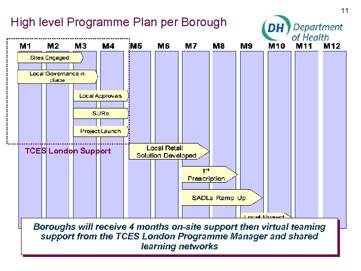 11 High level Programme Plan per Borough TCES London Support Boroughs will receive 4