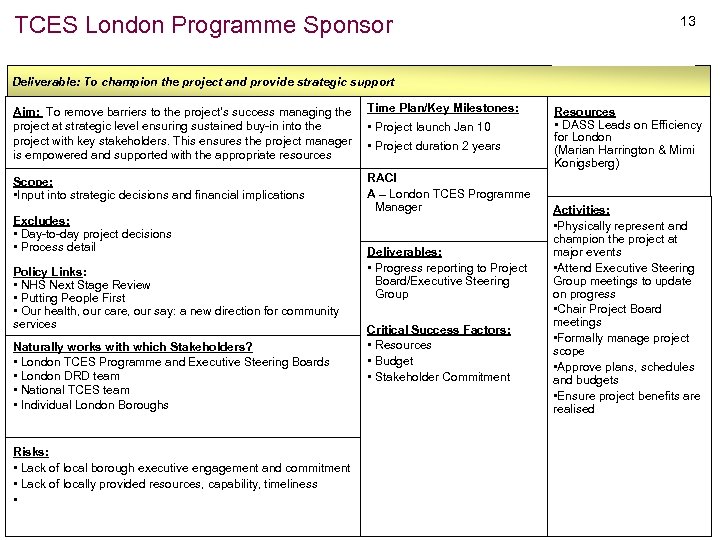 TCES London Programme Sponsor 13 Deliverable: To champion the project and provide strategic support