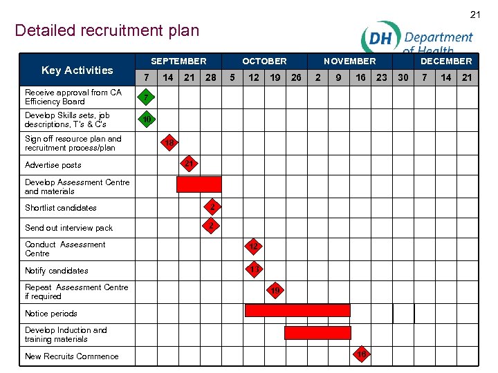 21 Detailed recruitment plan Key Activities SEPTEMBER 7 Receive approval from CA Efficiency Board