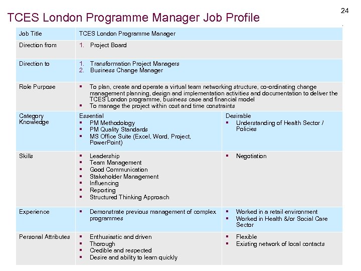 TCES London Programme Manager Job Profile Job Title TCES London Programme Manager Direction from