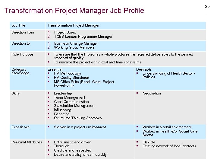 Transformation Project Manager Job Profile Job Title Transformation Project Manager Direction from 1. Project