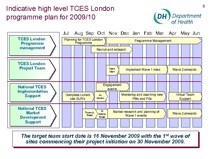 6 Indicative high level TCES London programme plan for 2009/10 Jul TCES London Programme