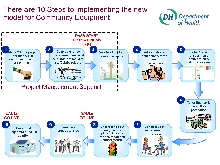 9 There are 10 Steps to implementing the new model for Community Equipment PASS