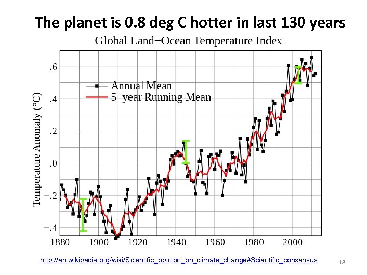 The planet is 0. 8 deg C hotter in last 130 years http: //en.