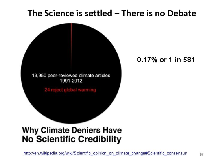 The Science is settled – There is no Debate 0. 17% or 1 in