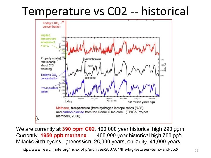 Temperature vs C 02 -- historical We are currently at 390 ppm C 02,
