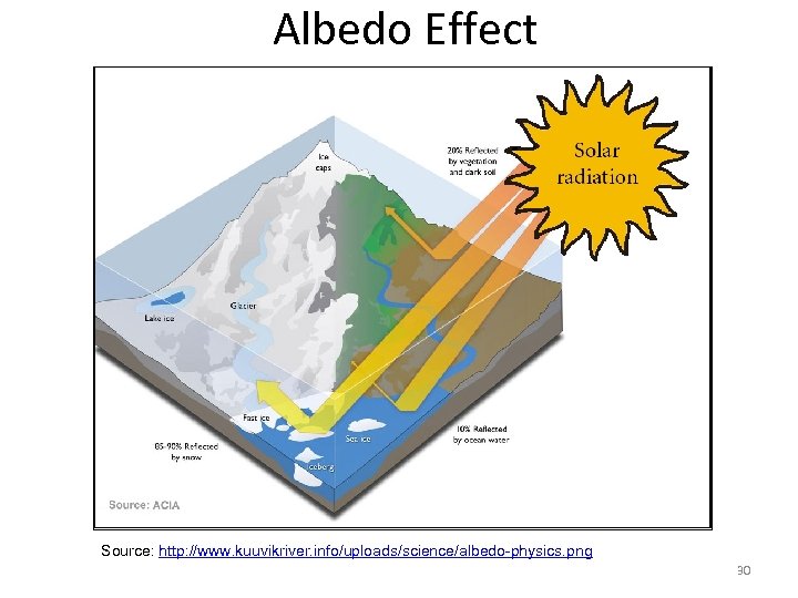 Albedo Effect Source: http: //www. kuuvikriver. info/uploads/science/albedo-physics. png 30 