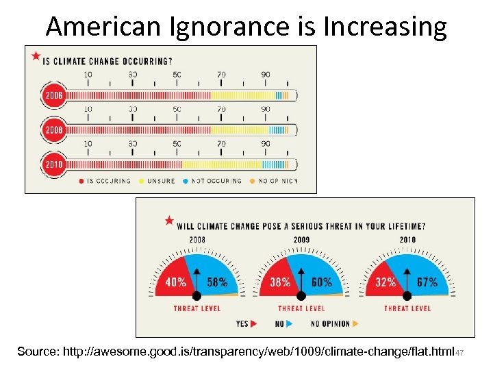 American Ignorance is Increasing Source: http: //awesome. good. is/transparency/web/1009/climate-change/flat. html 47 