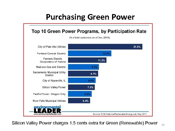Purchasing Green Power Silicon Valley Power charges 1. 5 cents extra for Green (Renewable)