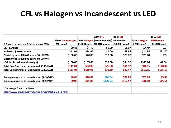 CFL vs Halogen vs Incandescent vs LED 63 