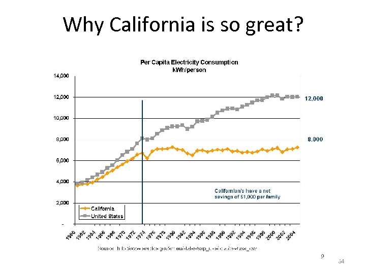 Why California is so great? 64 