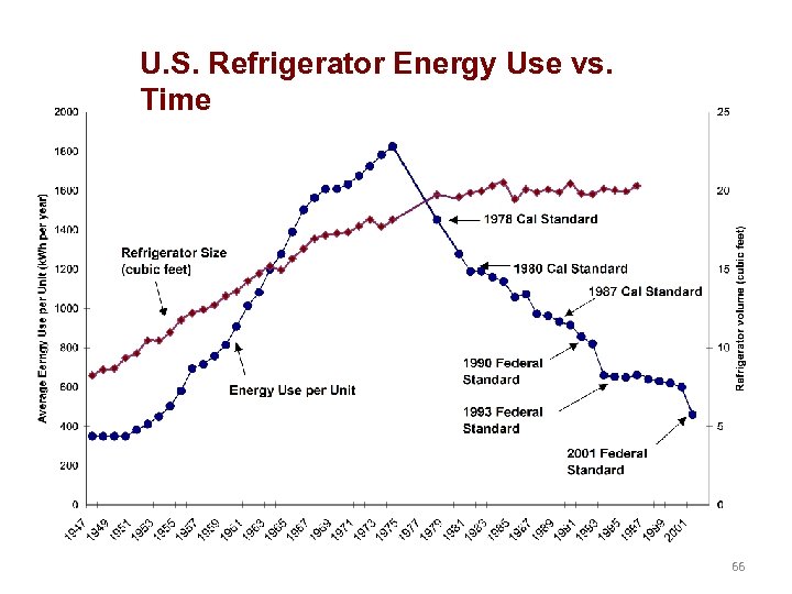 U. S. Refrigerator Energy Use vs. Time 66 