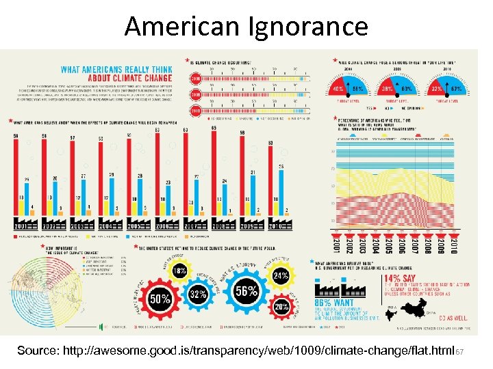 American Ignorance Source: http: //awesome. good. is/transparency/web/1009/climate-change/flat. html 67 