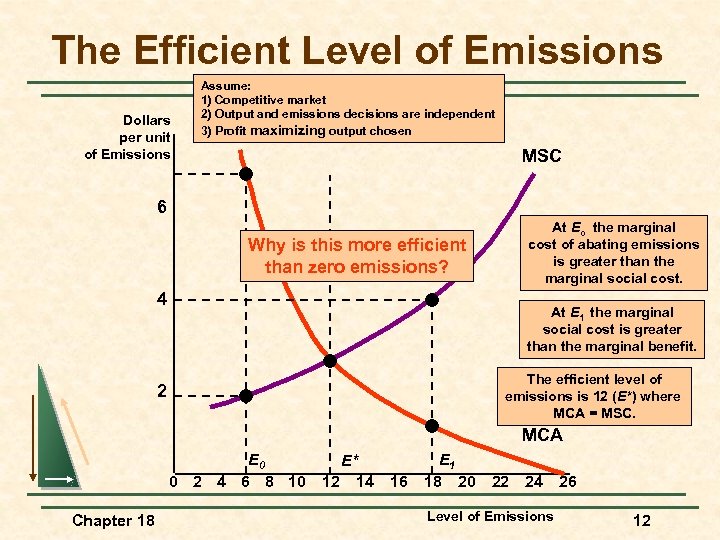 The Efficient Level of Emissions Dollars per unit of Emissions Assume: 1) Competitive market