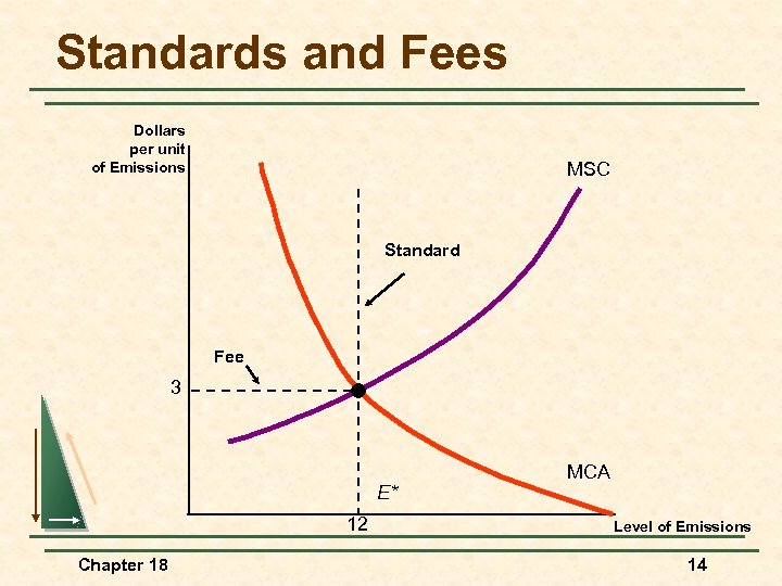 Standards and Fees Dollars per unit of Emissions MSC Standard Fee 3 E* 12