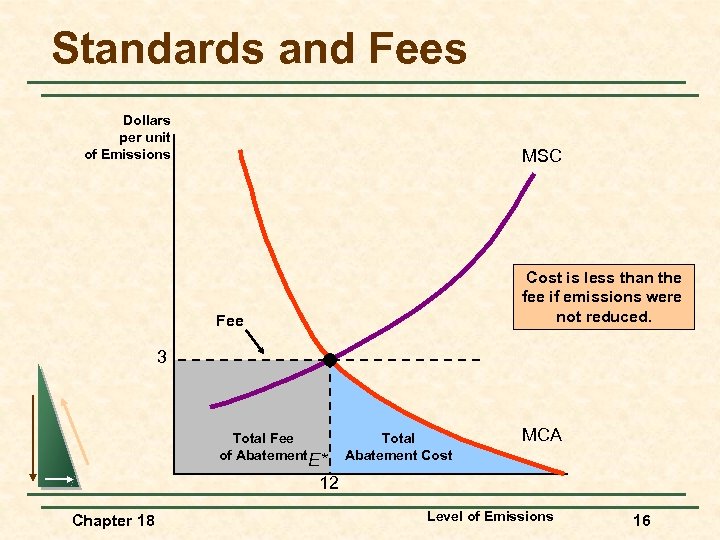 Standards and Fees Dollars per unit of Emissions MSC Cost is less than the