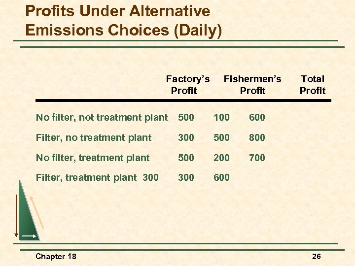 Profits Under Alternative Emissions Choices (Daily) Factory’s Profit Fishermen’s Profit No filter, not treatment