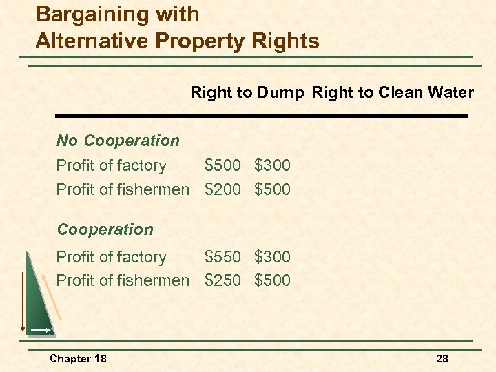 Bargaining with Alternative Property Rights Right to Dump Right to Clean Water No Cooperation