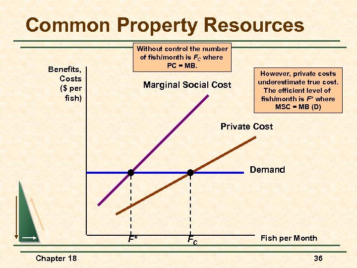 Common Property Resources Benefits, Costs ($ per fish) Without control the number of fish/month