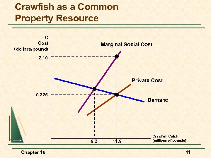 Crawfish as a Common Property Resource C Cost (dollars/pound) Marginal Social Cost 2. 10